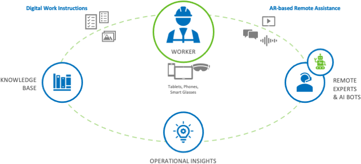 What is a connected worker platform