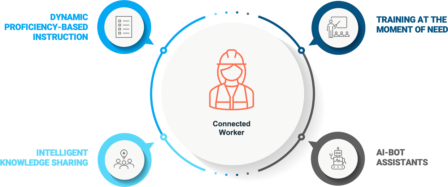 Augmented intelligence for the connected worker