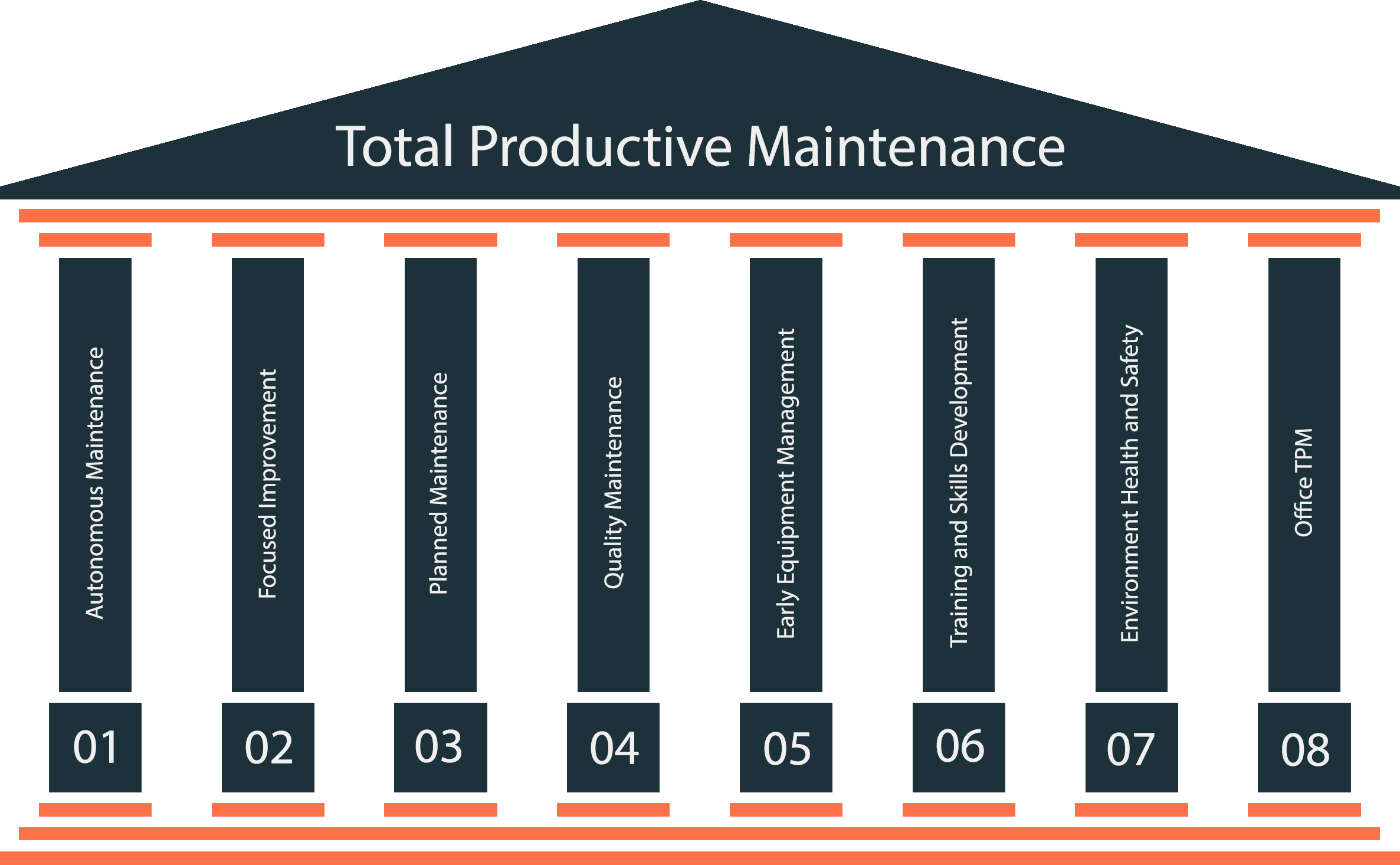 8 Säulen der Total Productive Maintenance