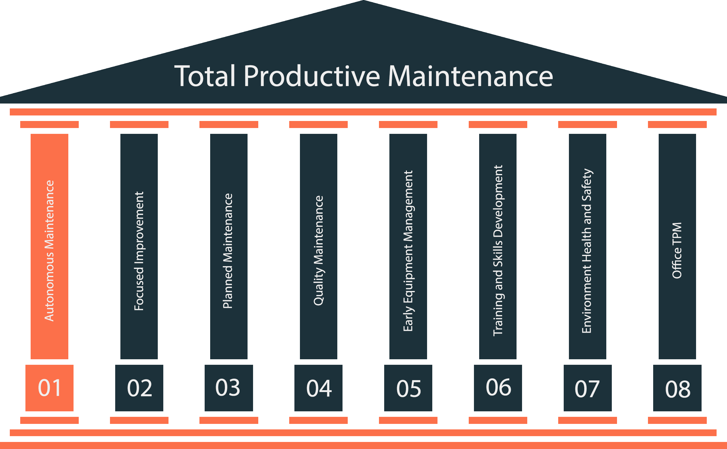 Autonomous Maintenance as pillar of TPM