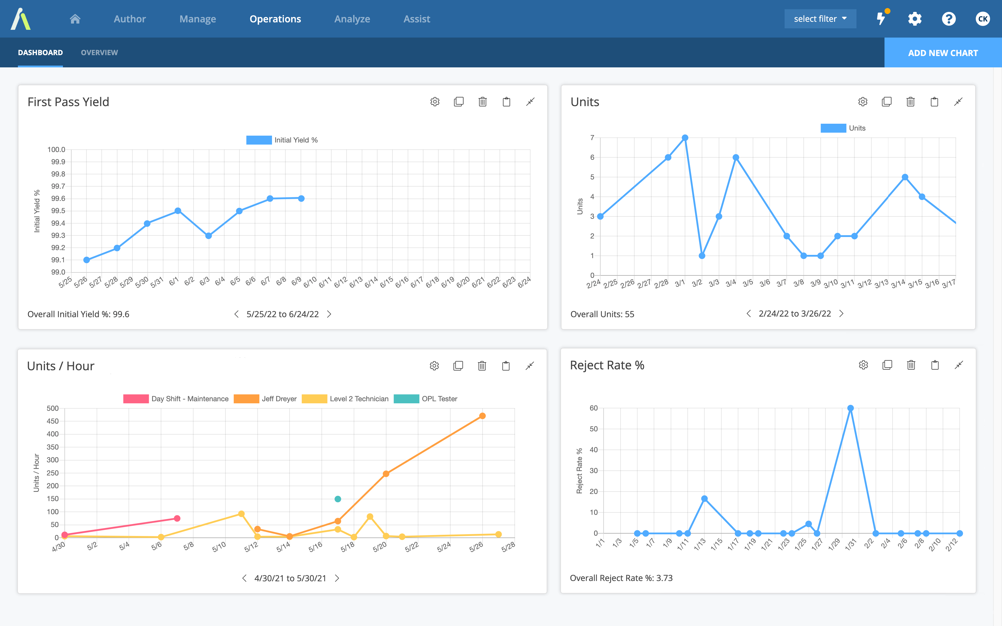 tableau de bord de travail standardisé