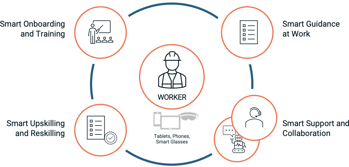 smart digitization throughout worker lifecycle