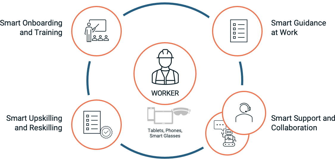 Intelligente Digitalisierung während des gesamten Arbeitslebenszyklus