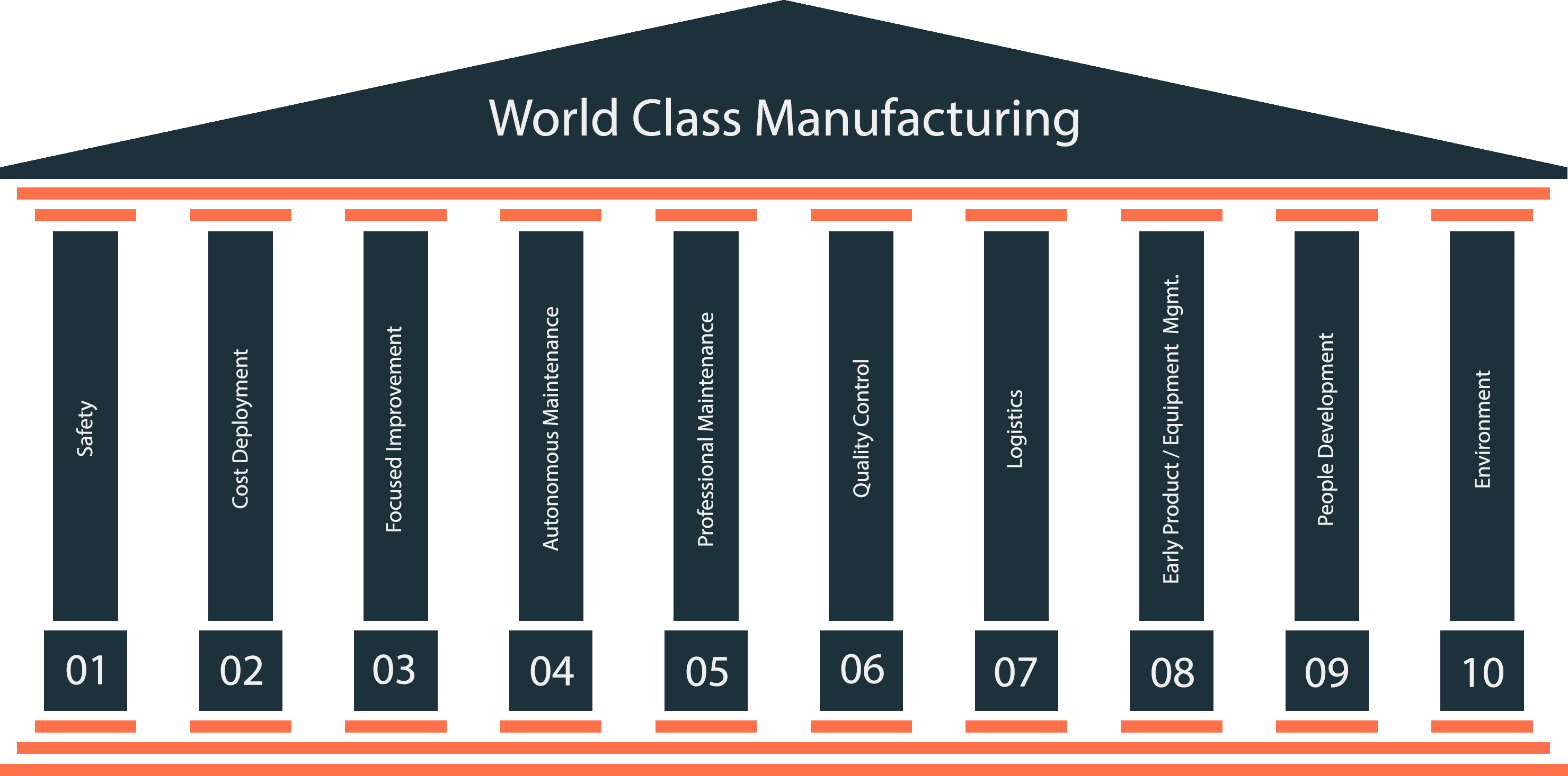 piliers de fabrication de classe mondiale