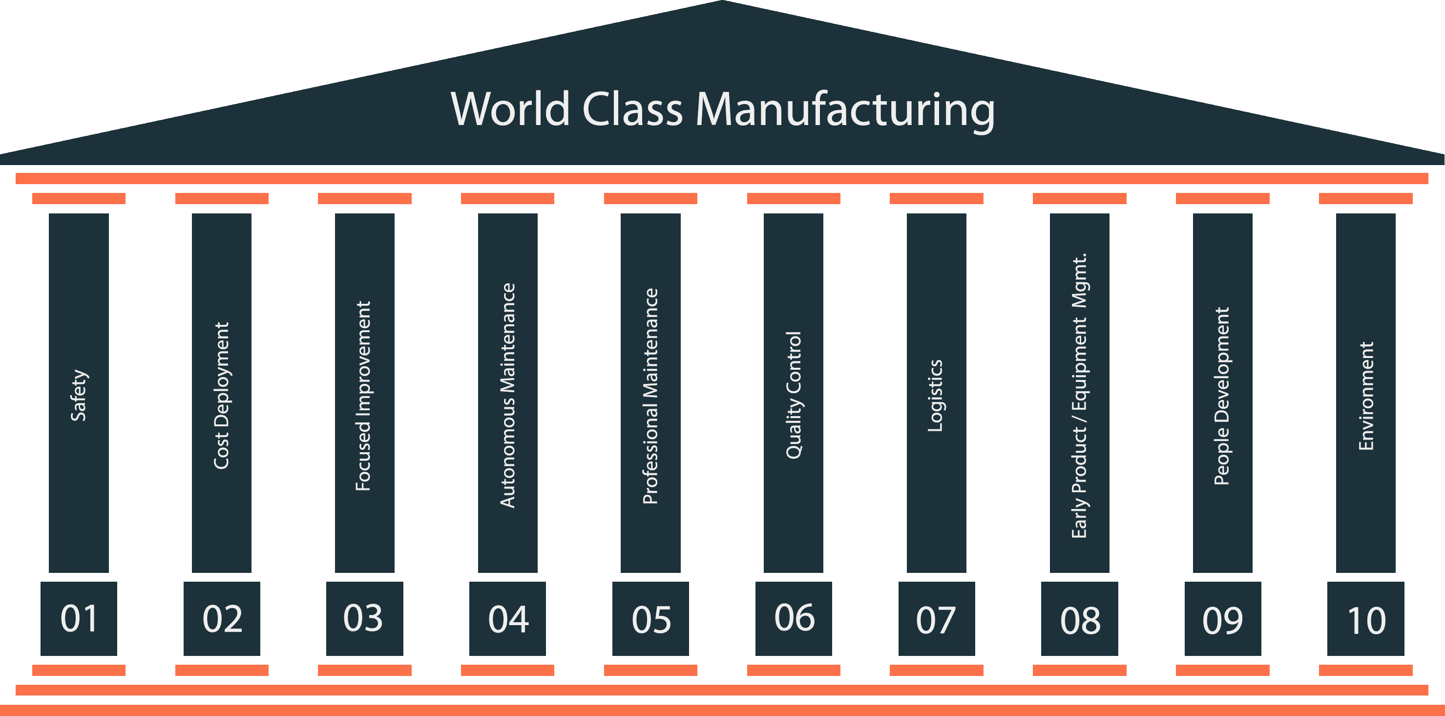 WCM Management Structure