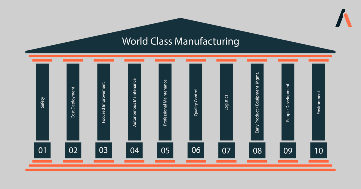 1. Technical and managerial pillars in World Class Manufacturing