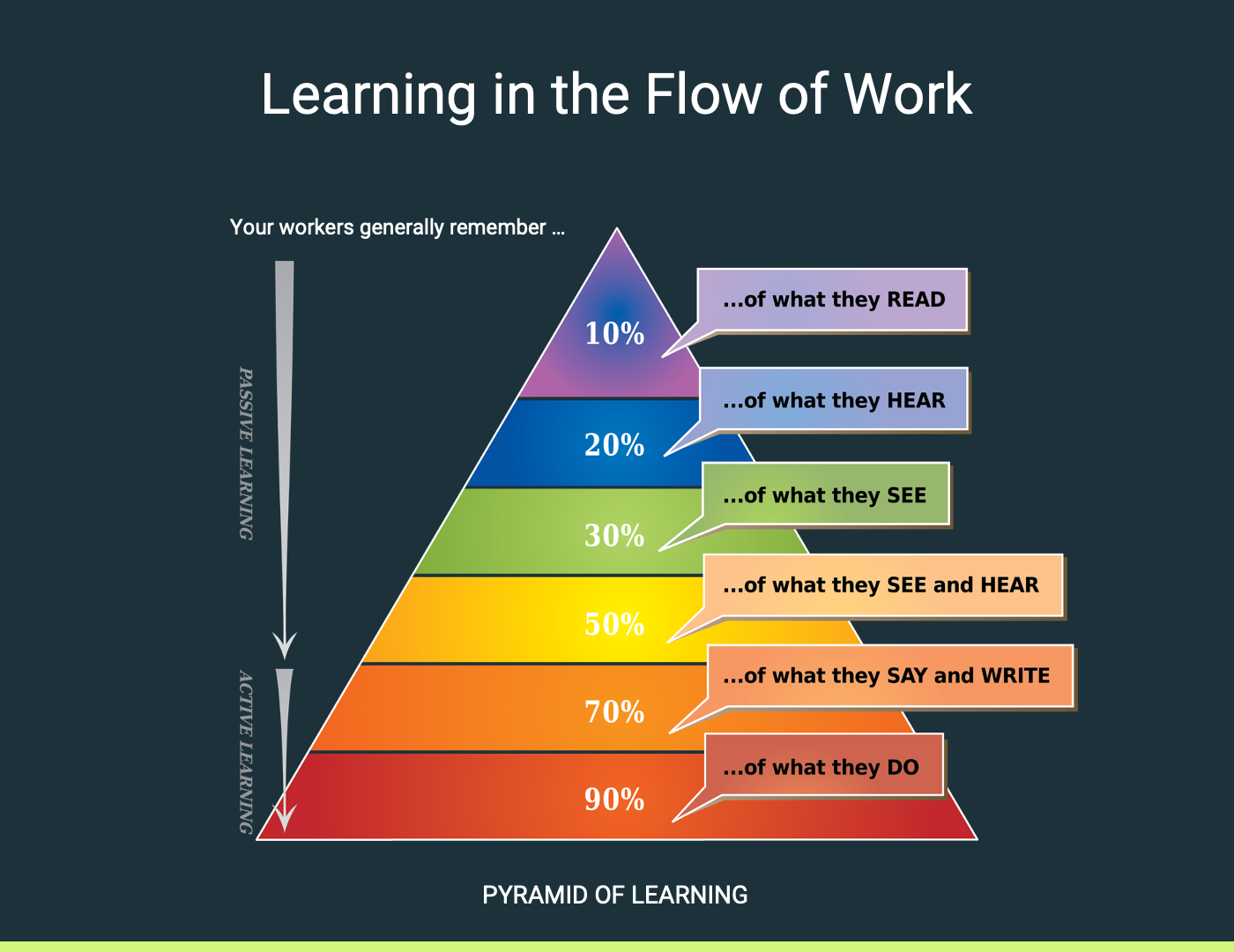 pyramide de l'apprentissage
