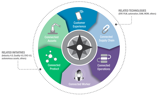 entreprise connectée - LNS Research