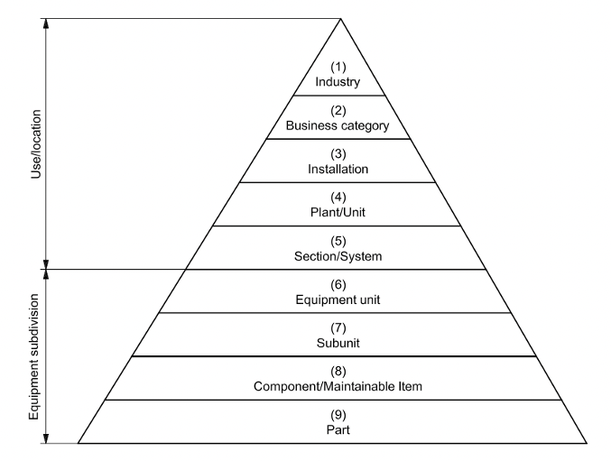 hiérarchie et taxonomie des actifs - norme iso