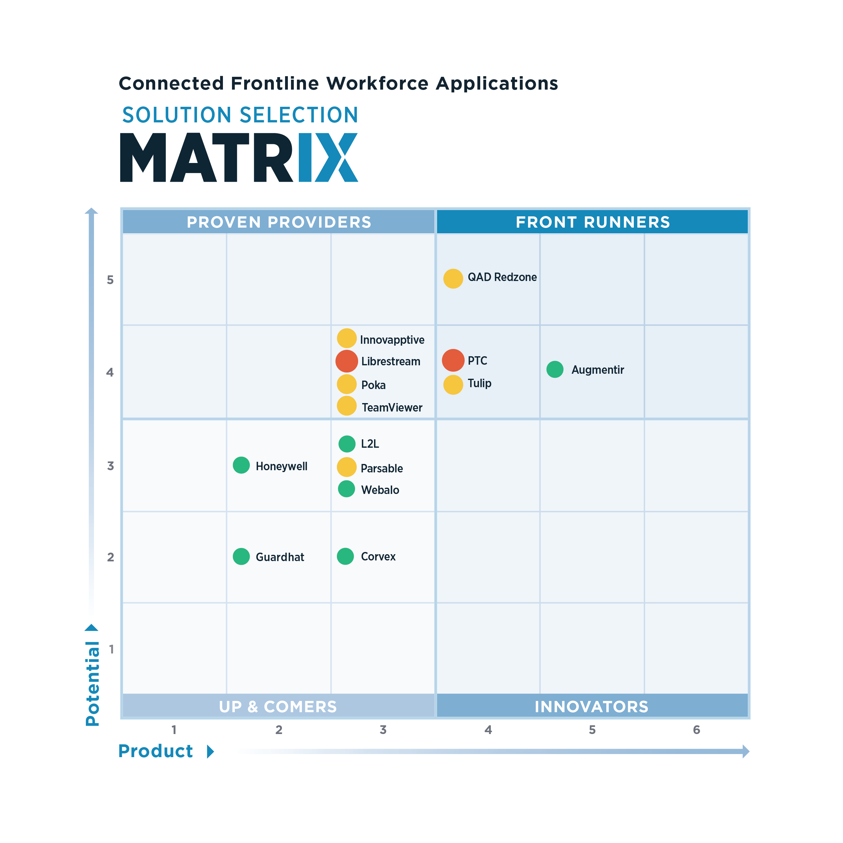 LNS Research Connected Worker Solution Selection Matrix