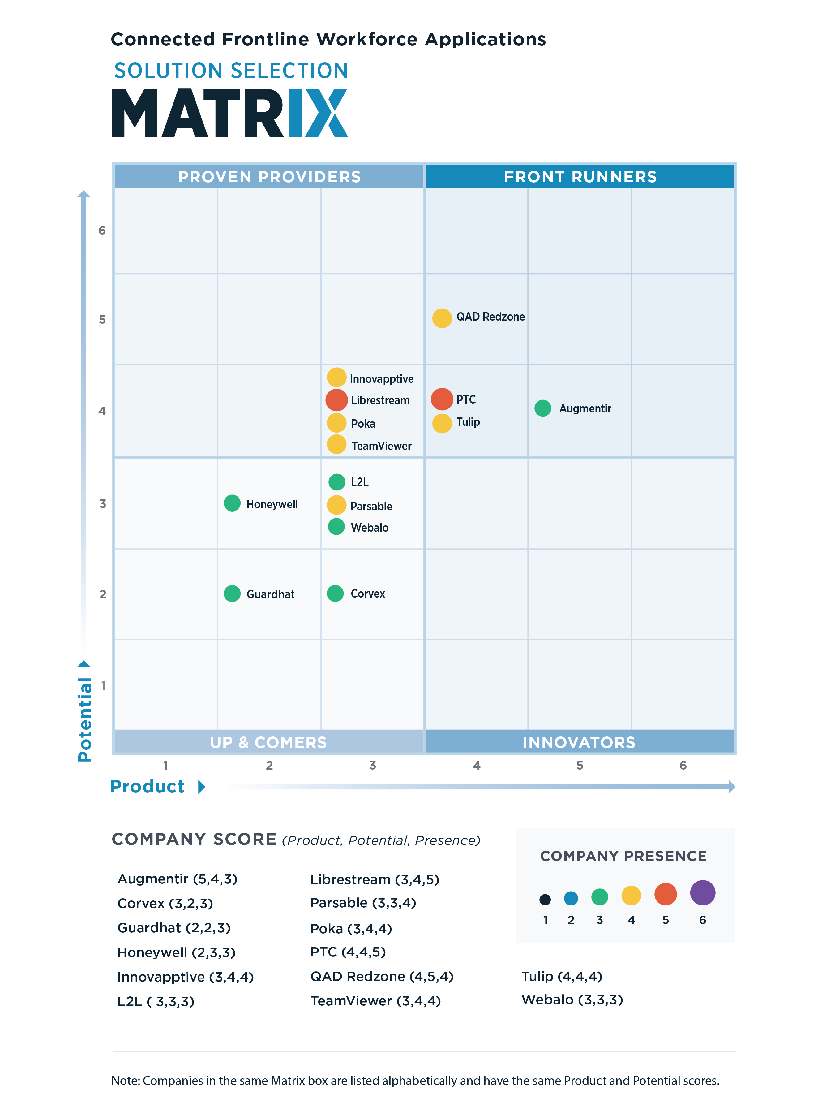 connected worker ssm matrix