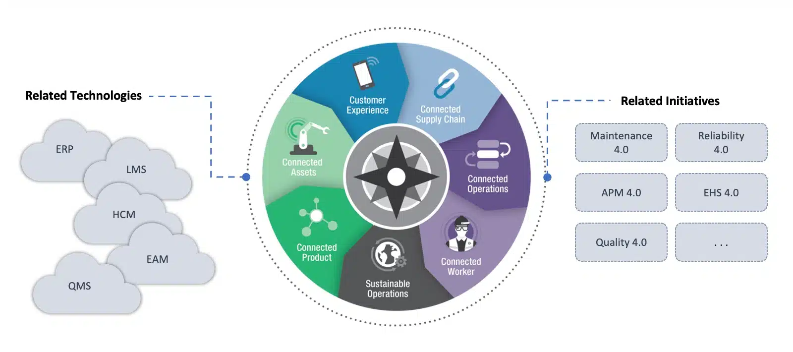 Connected-Worker-Unternehmenssystemintegration