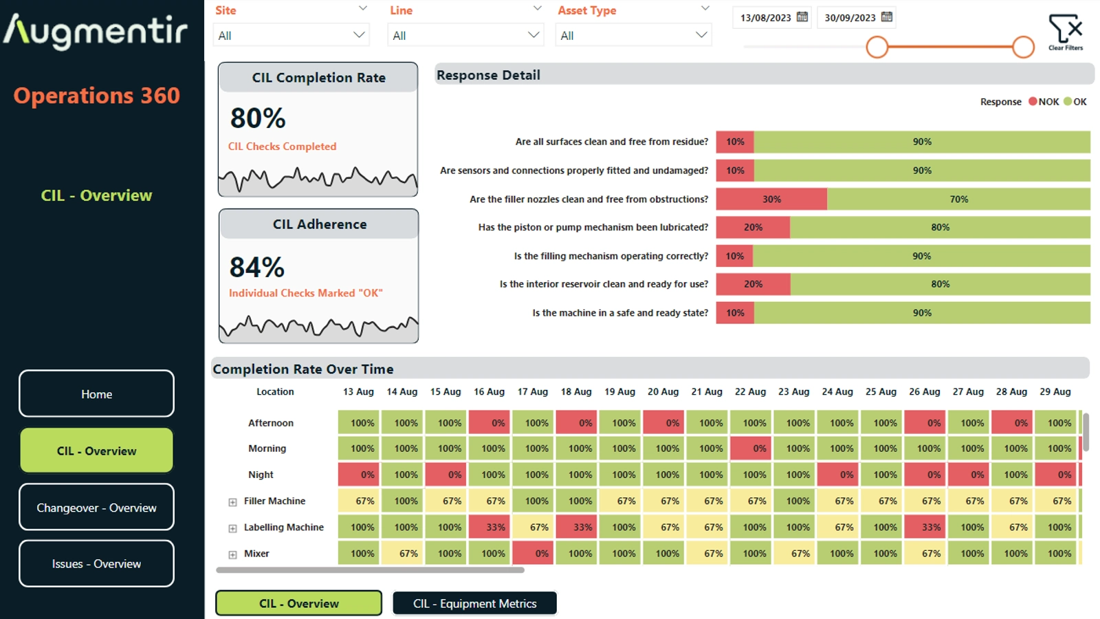 autonomous maintenance report cil