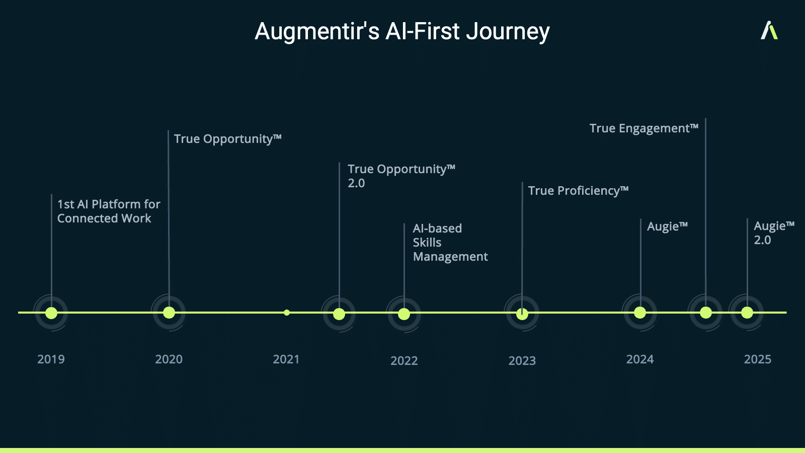 Le premier voyage de l'IA d'Augmentir