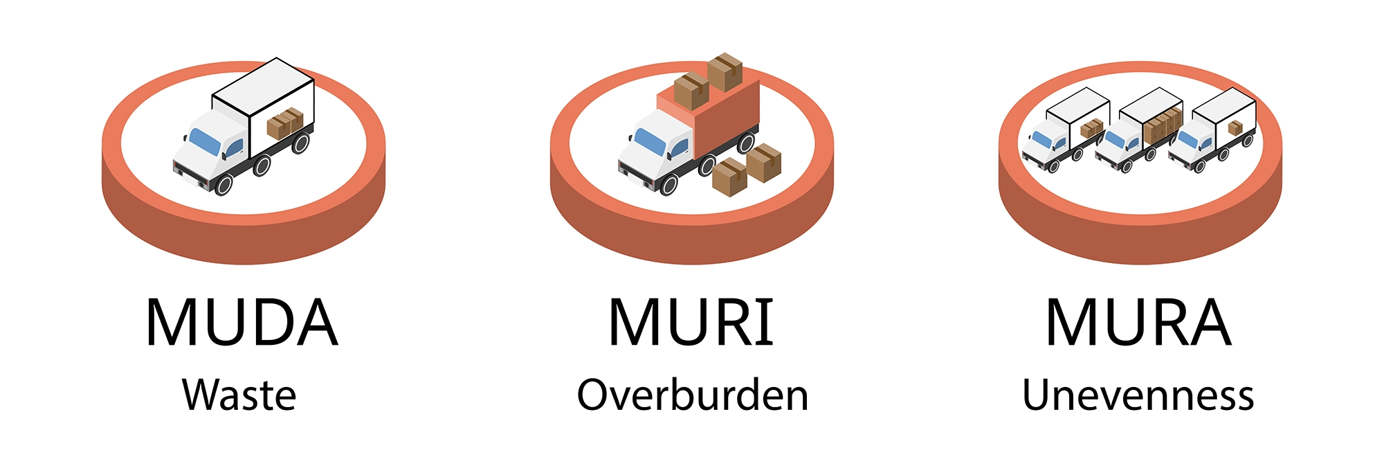 muda muri mura 3m waste lean manufacturing